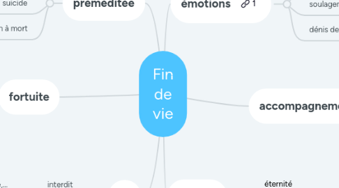 Mind Map: Fin de vie