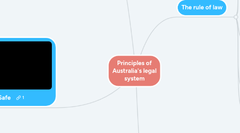 Mind Map: Principles of Australia's legal system