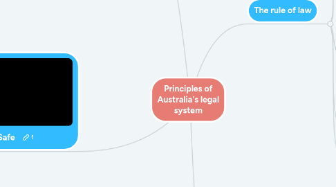 Mind Map: Using the Internet Safely and Effectively