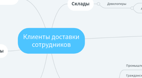 Mind Map: Клиенты доставки сотрудников