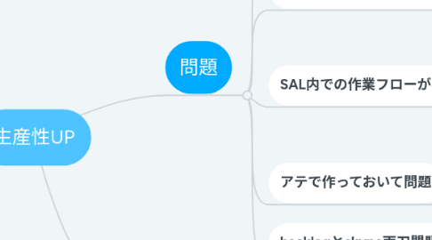 Mind Map: 生産性UP