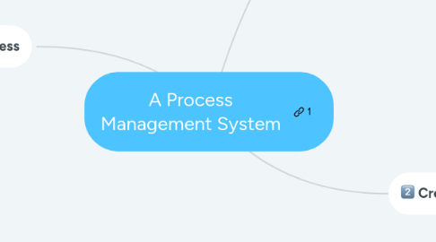 Mind Map: A Process Management System