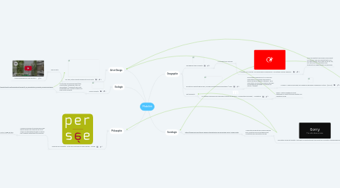 Mind Map: Mobilité