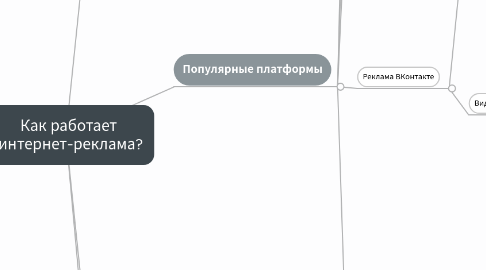 Mind Map: Как работает  интернет-реклама?