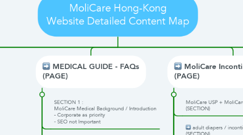 Mind Map: MoliCare Hong-Kong Website Detailed Content Map
