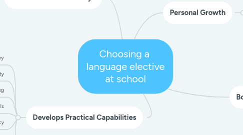 Mind Map: Choosing a language elective at school
