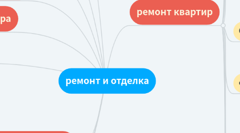 Mind Map: ремонт и отделка