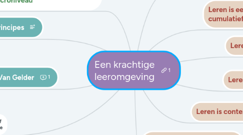 Mind Map: Een krachtige leeromgeving