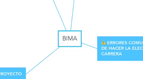 Mind Map: BIMA