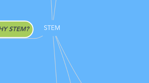 Mind Map: STEM