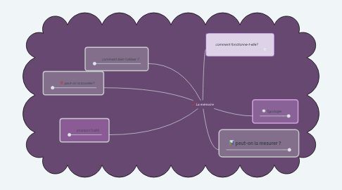 Mind Map: La mémoire