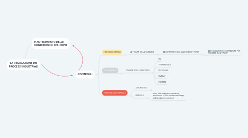 Mind Map: LA REGOLAZIONE DEI PROCESSI INDUSTRIALI