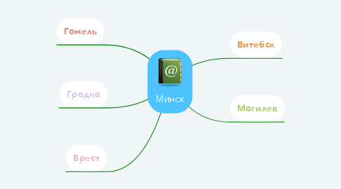 Mind Map: Минск