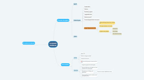 Mind Map: La poesia medieval