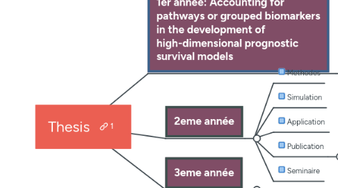 Mind Map: Thesis