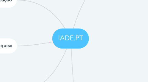 Mind Map: IADE.PT