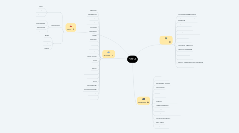 Mind Map: STEM