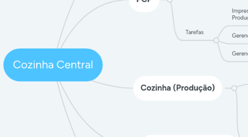 Mind Map: Cozinha Central