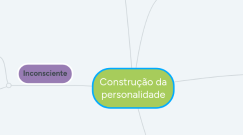 Mind Map: Construção da personalidade