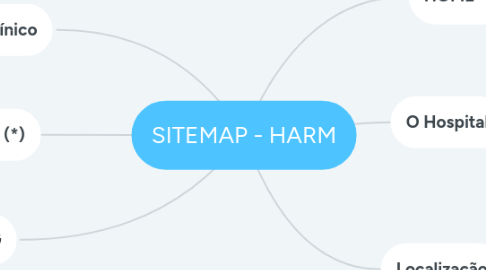 Mind Map: SITEMAP - HARM