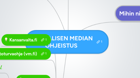 Mind Map: SOSIAALISEN MEDIAN OHJEISTUS