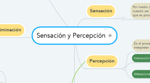 Mind Map: Sensación y Percepción