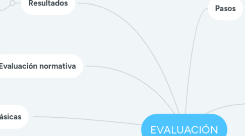 Mind Map: EVALUACIÓN