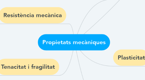 Mind Map: Propietats mecàniques