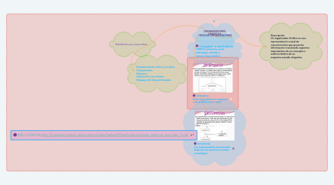 Mind Map: ORGANIZADORES GRÁFICOS