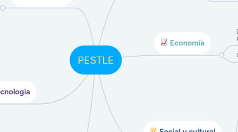 Mind Map: PESTLE