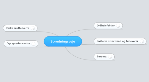 Mind Map: Spredningsveje