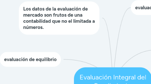 Mind Map: Evaluación Integral del Rendimiento