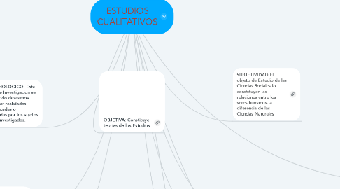 Mind Map: ESTUDIOS CUALITATIVOS