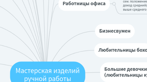 Mind Map: Мастерская изделий ручной работы