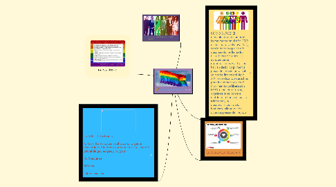 Mind Map: Comunidad LGBTI