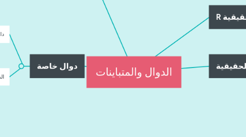 Mind Map: الدوال والمتباينات