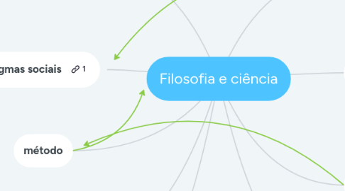 Mind Map: Filosofia e ciência