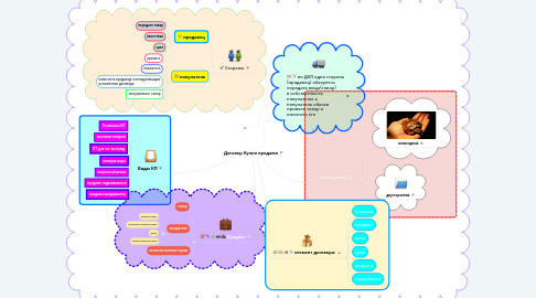 Mind Map: Договор Купли продажи