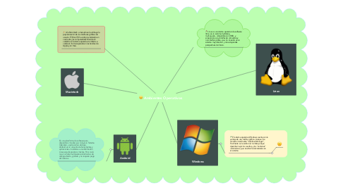 Mind Map: Ambientes Operativos