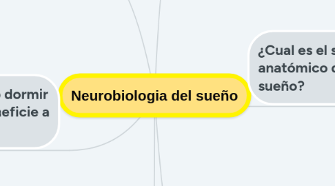 Mind Map: Neurobiologia del sueño