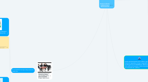 Mind Map: RESOLUCIÓN DE CONFLICTOS Y NEGOCIACIÓN