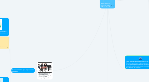 Mind Map: RESOLUCIÓN DE  CONFLICTOS Y  NEGOCIACIÓN