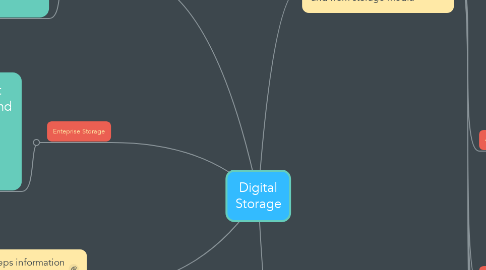 Mind Map: Digital Storage