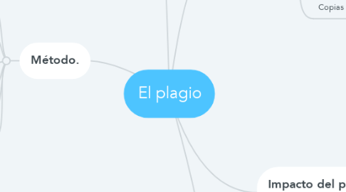 Mind Map: El plagio