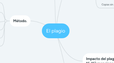 Mind Map: El plagio