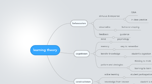Mind Map: learning theory