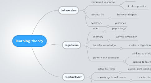 Mind Map: learning theory