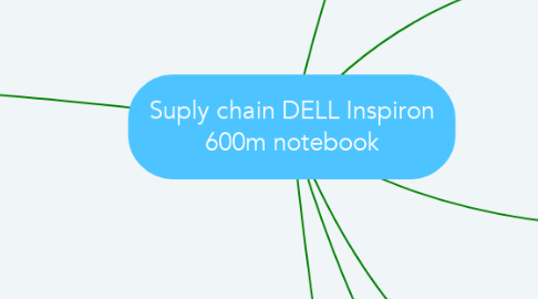 Mind Map: Suply chain DELL Inspiron 600m notebook