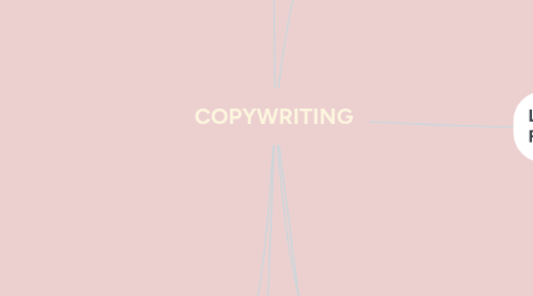 Mind Map: COPYWRITING