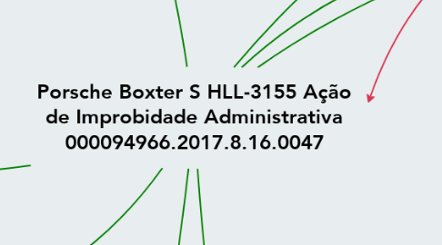 Mind Map: Porsche Boxter S HLL-3155 Ação de Improbidade Administrativa 000094966.2017.8.16.0047